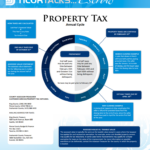 Property tax annual cycle